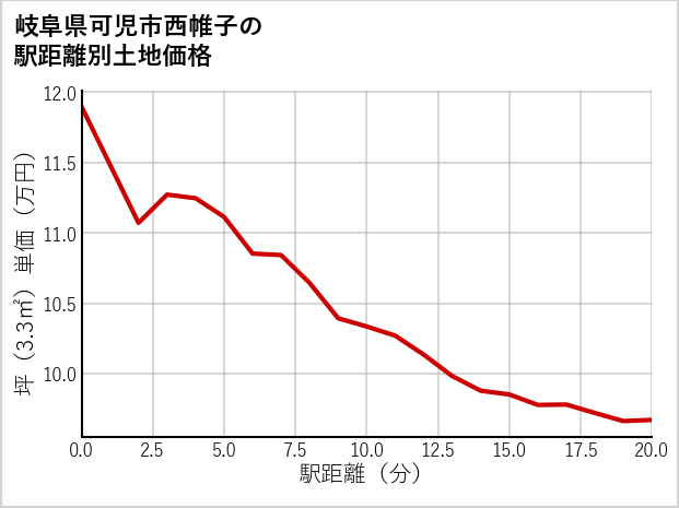 岐阜県可児市西帷子の徒歩距離別の土地坪単価