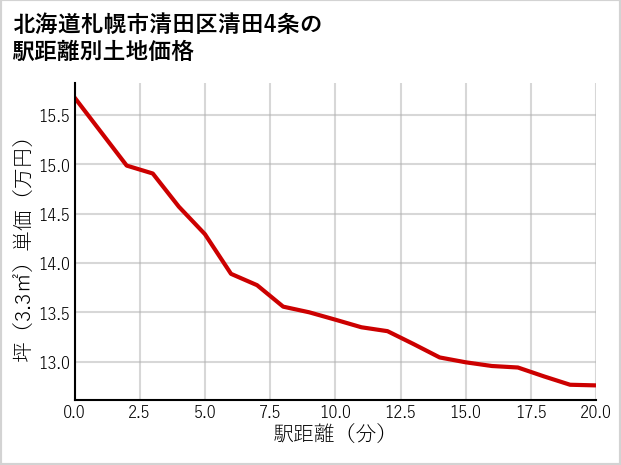北海道札幌市清田区清田4条の徒歩距離別の土地坪単価