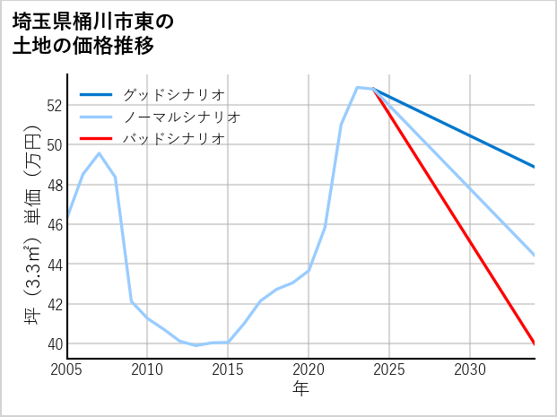 埼玉県桶川市東の土地価格推移