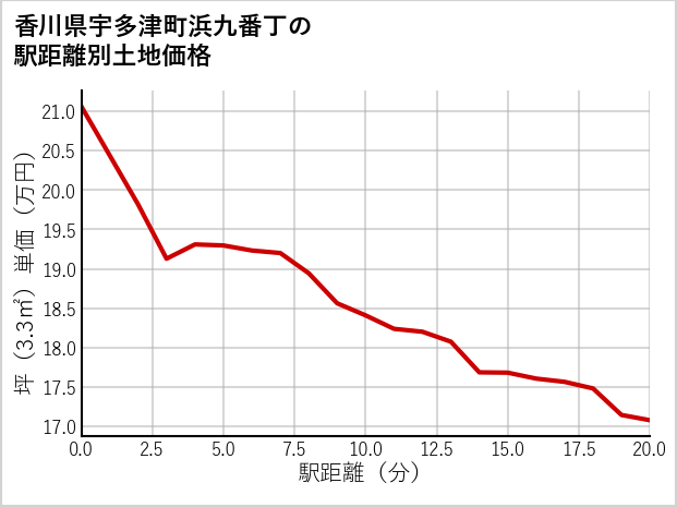 香川県宇多津町浜九番丁の徒歩距離別の土地坪単価