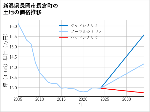 新潟県長岡市長倉町の土地価格推移