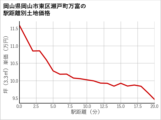 岡山県岡山市東区瀬戸町万富の徒歩距離別の土地坪単価