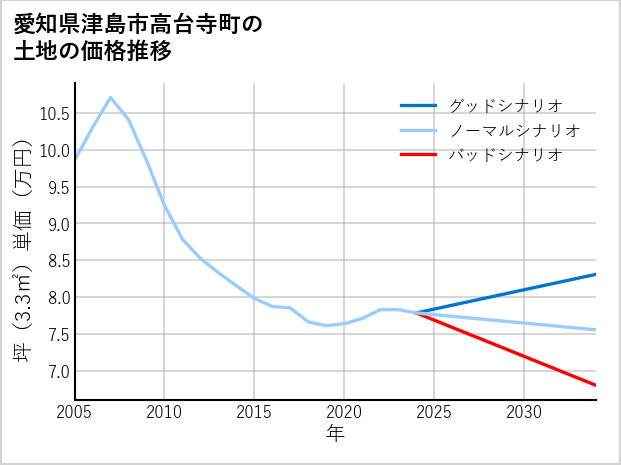 愛知県津島市高台寺町の土地価格推移