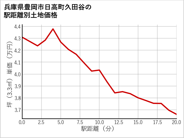 兵庫県豊岡市日高町久田谷の徒歩距離別の土地坪単価