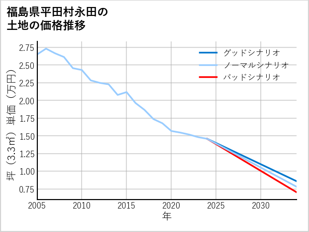 福島県平田村永田の土地価格推移