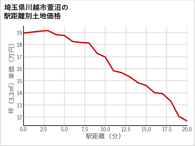 埼玉県川越市萱沼の徒歩距離別の土地坪単価