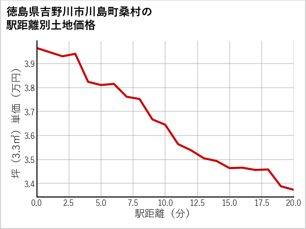 徳島県吉野川市川島町桑村の徒歩距離別の土地坪単価