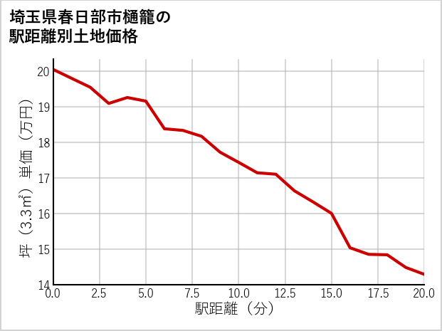 埼玉県春日部市樋籠の徒歩距離別の土地坪単価