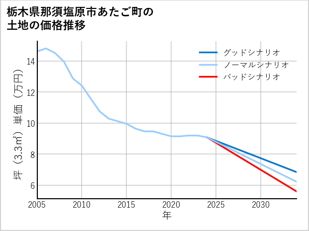 栃木県那須塩原市あたご町の土地価格推移