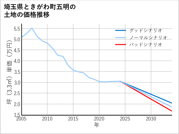 埼玉県ときがわ町五明の土地価格推移