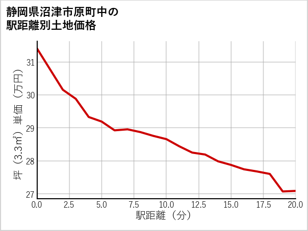 静岡県沼津市原町中の徒歩距離別の土地坪単価