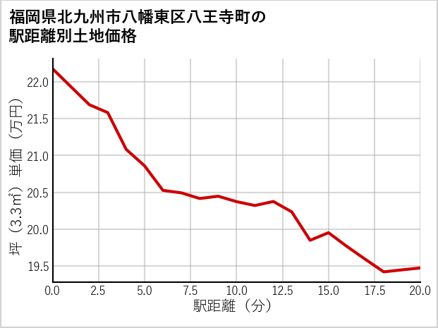 福岡県北九州市八幡東区八王寺町の徒歩距離別の土地坪単価