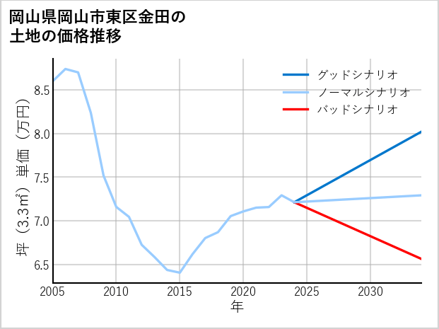 岡山県岡山市東区金田の土地価格推移