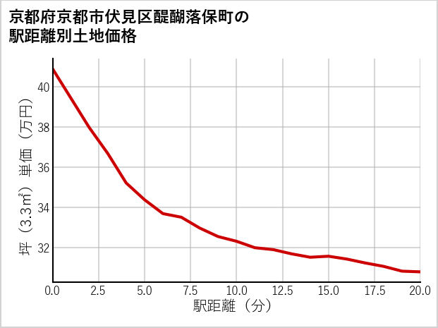京都府京都市伏見区醍醐落保町の徒歩距離別の土地坪単価