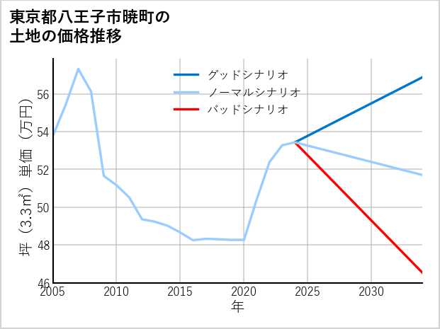 東京都八王子市暁町の土地価格推移