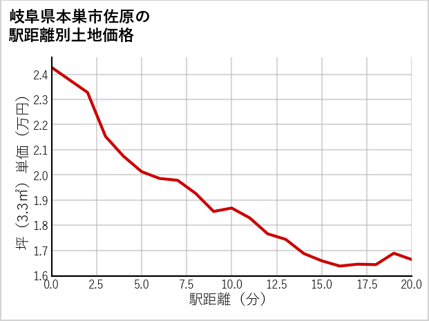 岐阜県本巣市佐原の徒歩距離別の土地坪単価