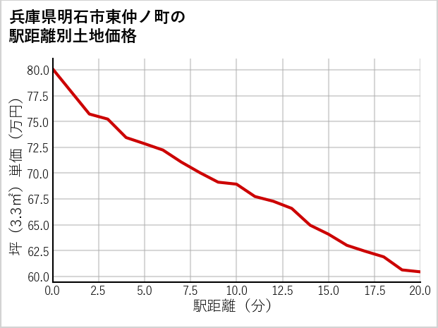 兵庫県明石市東仲ノ町の徒歩距離別の土地坪単価