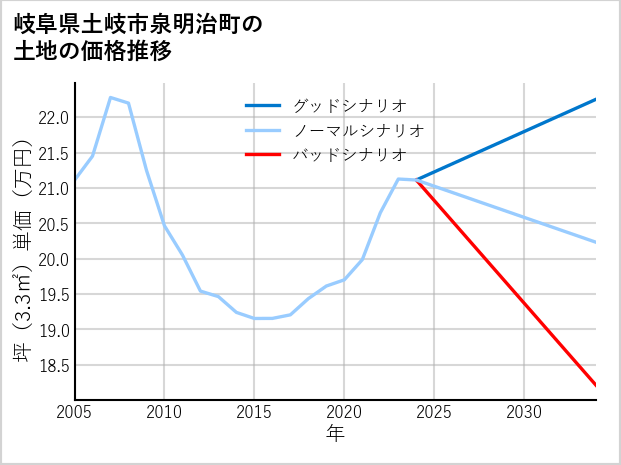 岐阜県土岐市泉明治町の土地価格推移