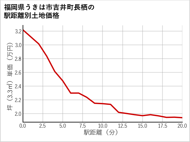 福岡県うきは市吉井町長栖の徒歩距離別の土地坪単価