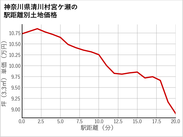神奈川県清川村宮ケ瀬の徒歩距離別の土地坪単価