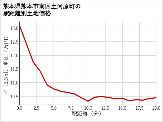 熊本県熊本市南区土河原町の徒歩距離別の土地坪単価