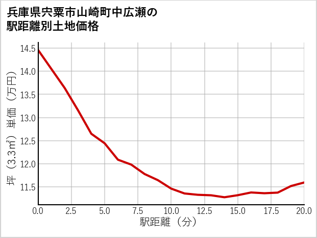 兵庫県宍粟市山崎町中広瀬の徒歩距離別の土地坪単価