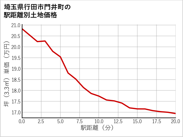 埼玉県行田市門井町の徒歩距離別の土地坪単価