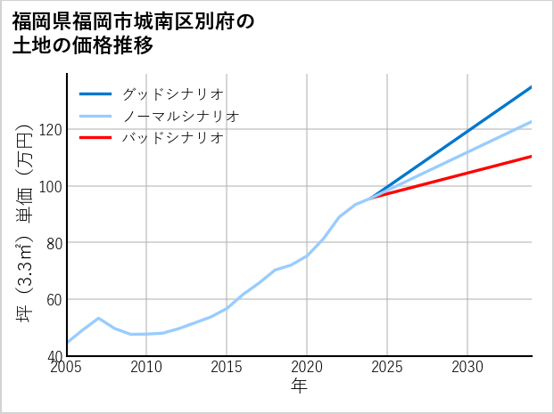 福岡県福岡市城南区別府の土地価格推移