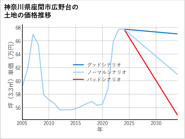 神奈川県座間市広野台の土地価格推移