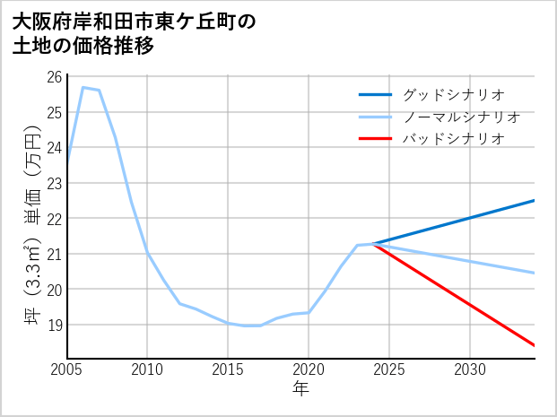 大阪府岸和田市東ケ丘町の土地価格推移