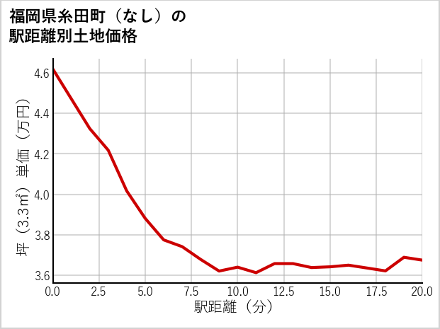 福岡県糸田町（大字なし）の徒歩距離別の土地坪単価