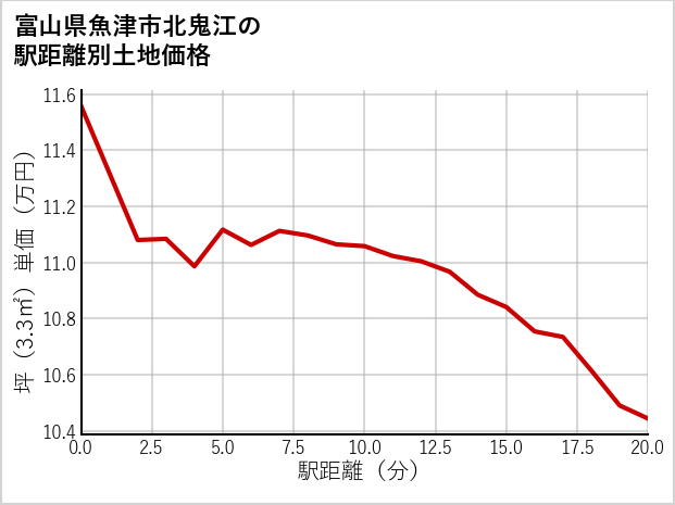 富山県魚津市北鬼江の徒歩距離別の土地坪単価