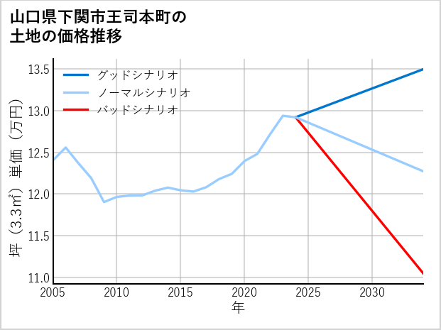 山口県下関市王司本町の土地価格推移