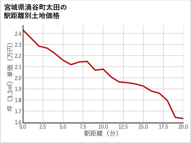 宮城県涌谷町太田の徒歩距離別の土地坪単価