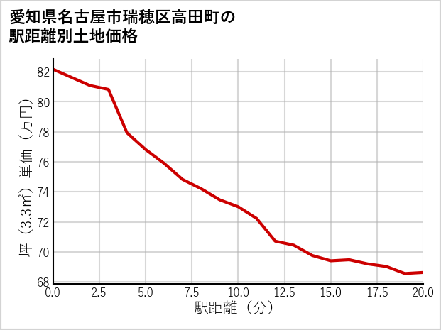 愛知県名古屋市瑞穂区高田町の徒歩距離別の土地坪単価