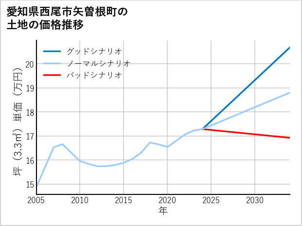 愛知県西尾市矢曽根町の土地価格推移