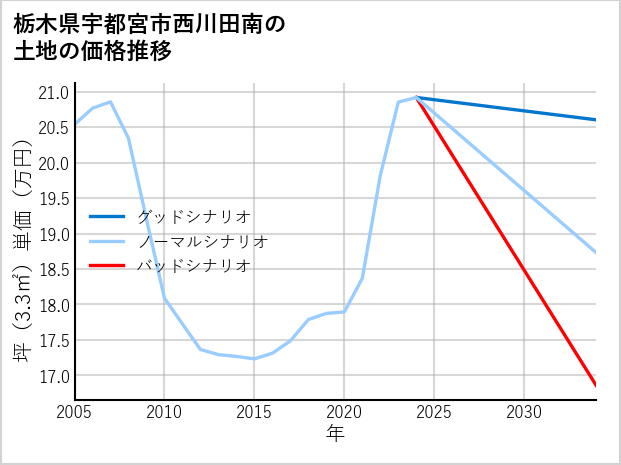 栃木県宇都宮市西川田南の土地価格推移