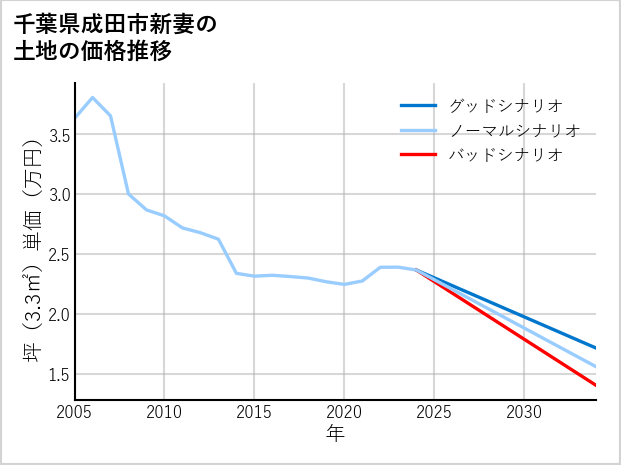 千葉県成田市新妻の土地価格推移
