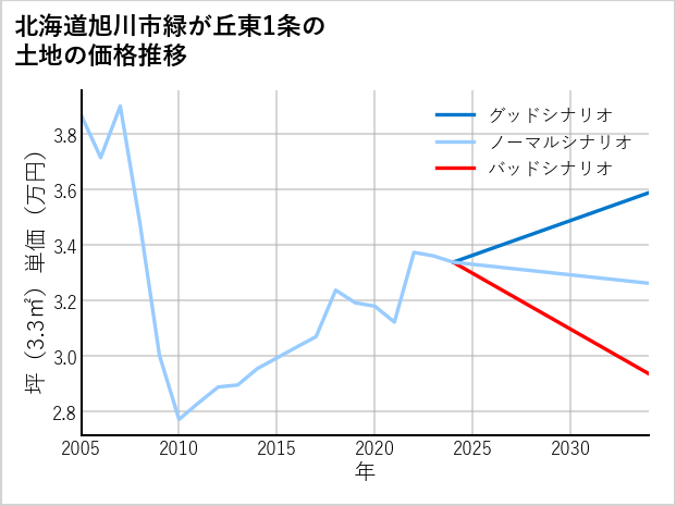 北海道旭川市緑が丘東1条の土地価格推移