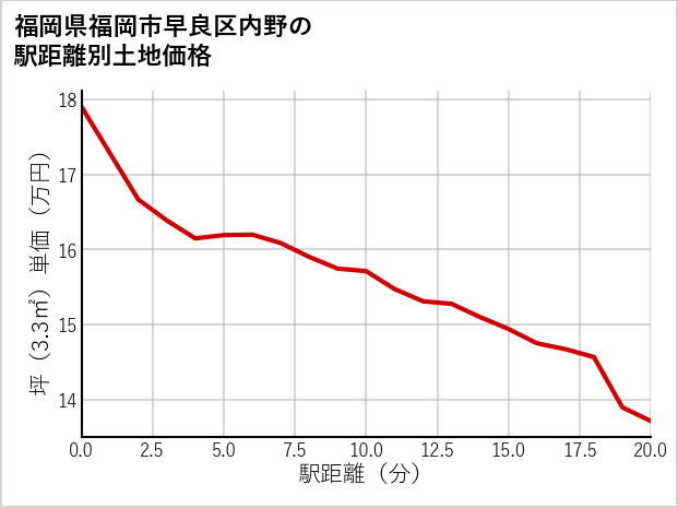 福岡県福岡市早良区内野の徒歩距離別の土地坪単価