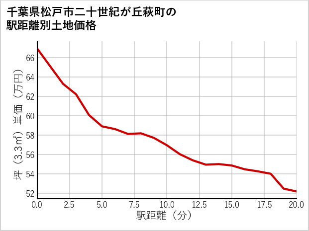 千葉県松戸市二十世紀が丘萩町の徒歩距離別の土地坪単価