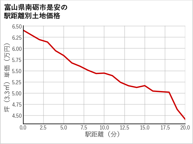 富山県南砺市是安の徒歩距離別の土地坪単価