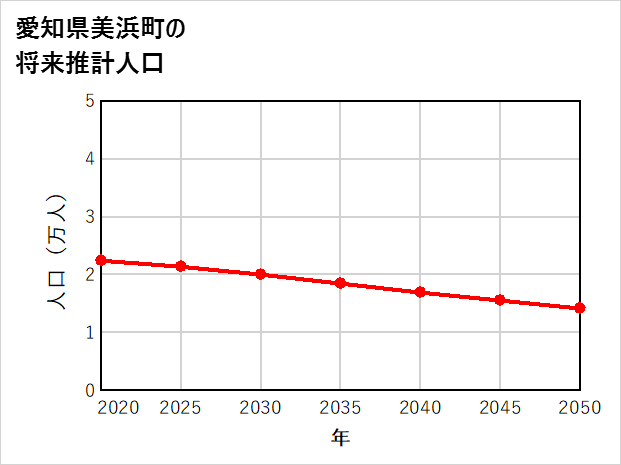 美浜町の将来推計人口