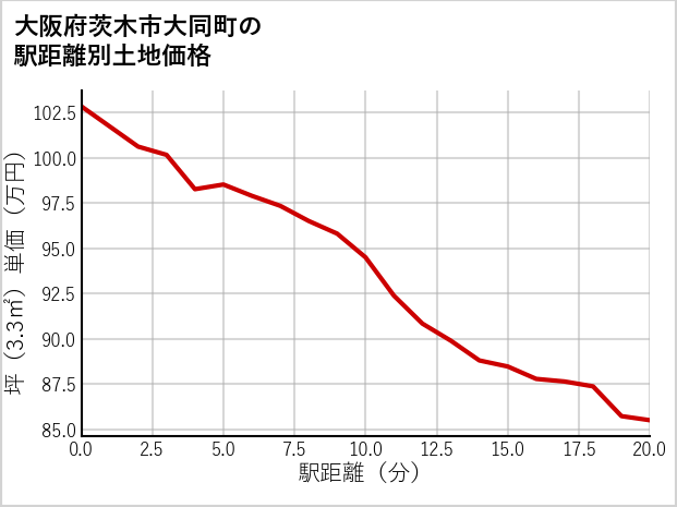 大阪府茨木市大同町の徒歩距離別の土地坪単価
