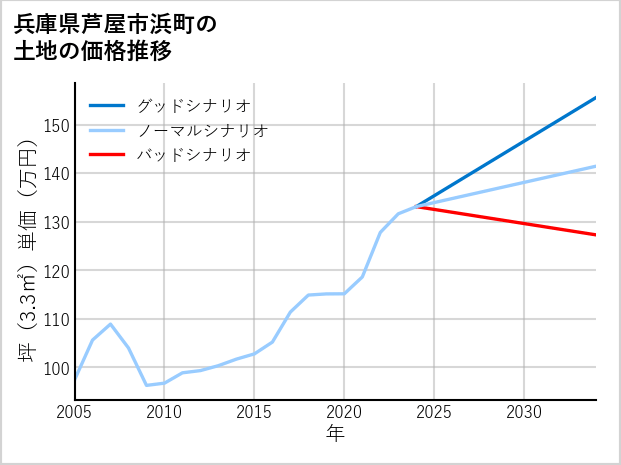 兵庫県芦屋市浜町の土地価格推移