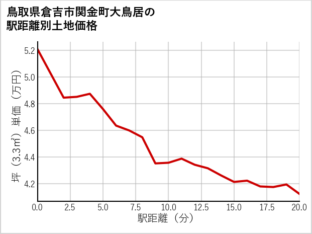 鳥取県倉吉市関金町大鳥居の徒歩距離別の土地坪単価