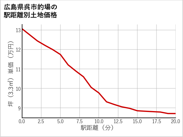 広島県呉市的場の徒歩距離別の土地坪単価
