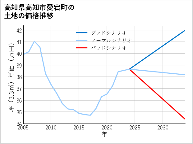 高知県高知市愛宕町の土地価格推移