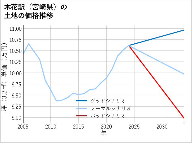 木花駅（宮崎県）の土地価格推移