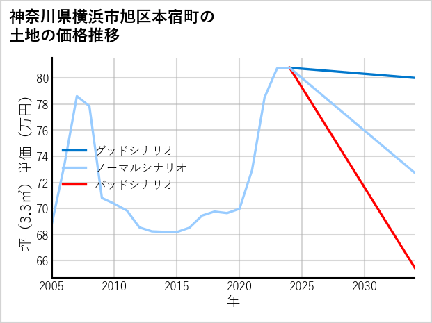 神奈川県横浜市旭区本宿町の土地価格推移